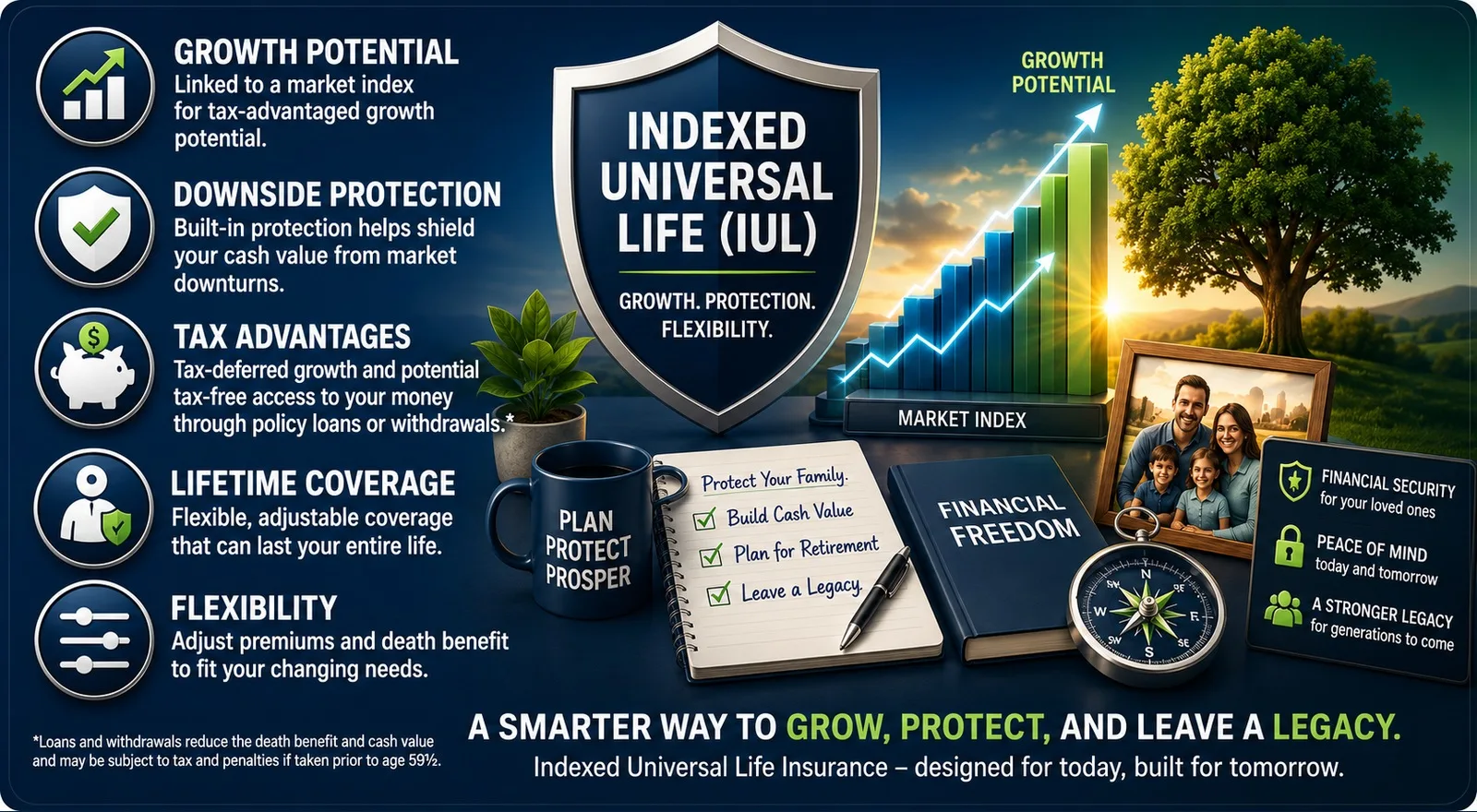 Indexed Universal Life overview showing growth potential, downside protection, tax advantages, lifetime coverage, and flexibility